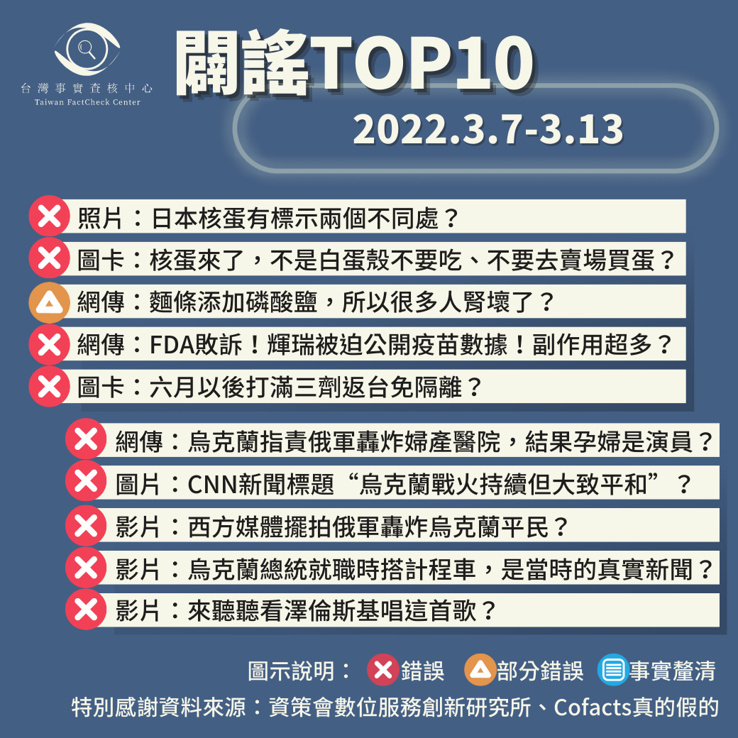 【2022/3/7-2022/3/13】闢謠TOP10